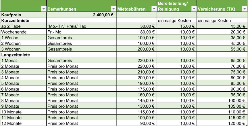 Bemerkungen Mietgebühren Bereitstellung/ Reinigung Versicherung (TK) Kaufpreis 2.400,00 € Kurzzeitmiete einmalige Kosten einmalige Kosten ab 2 Tage (Mo.- Fr.) Preis/ Tag 30,00 € 15,00 € 15,00 € Wochenende Fr.- Mo. 80,00 € 10,00 € 20,00 € 1 Woche  Gesamtpreis 100,00 € 10,00 € 35,00 € 2 Wochen Gesamtpreis 160,00 € 10,00 € 45,00 € 3 Wochen Gesamtpreis 200,00 € 10,00 € 55,00 € Langzeitmiete 1 Monat Gesamtpreis 230,00 € 10,00 € 65,00 € 2 Monate Preis pro Monat 220,00 € 10,00 € 70,00 € 3 Monate Preis pro Monat 210,00 € 10,00 € 75,00 € 4 Monate Preis pro Monat 200,00 € 10,00 € 80,00 € 5 Monate Preis pro Monat 190,00 € 10,00 € 85,00 € 6 Monate Preis pro Monat 175,00 € 10,00 € 90,00 € 7 Monate  Preis pro Monat 160,00 € 10,00 € 95,00 € 8 Monate Preis pro Monat 145,00 € 10,00 € 100,00 € 9 Monate Preis pro Monat 130,00 € 10,00 € 105,00 € 10 Monate Preis pro Monat 115,00 € 10,00 € 110,00 € 11 Monate Preis pro Monat 100,00 € 10,00 € 115,00 € 12 Monate Preis pro Monat 90,00 € 10,00 € 120,00 €